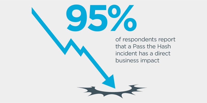 Global Survey reveals true impact of Pass the Hash attacks
