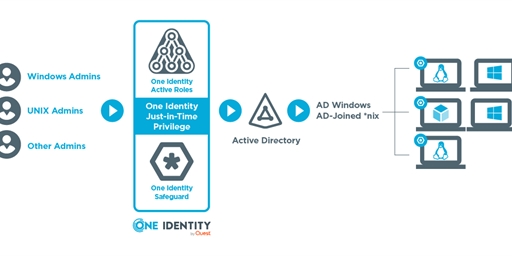 Just in Time Privilege Elevation in Active Directory