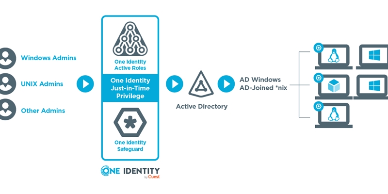 Just in Time Privilege Elevation in Active Directory