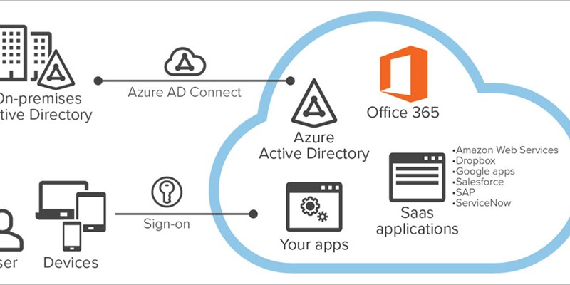 Can Pauline Find Productivity without AD-Centered Identity Management?