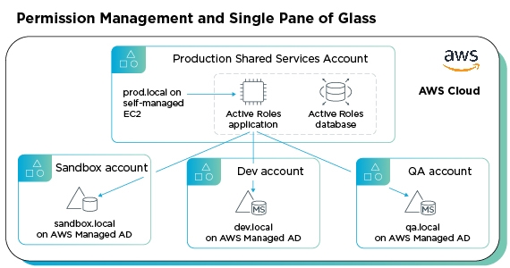 Permission Management and Single Pane of Glass