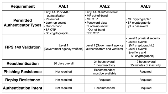 AAL Requirements