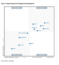 One Identity Named a Leader in the 2022 Gartner® Magic Quadrant™ for Privileged Access Management