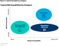 Gartner『IDガバナンスおよび管理のマーケットガイド: 2020年』
