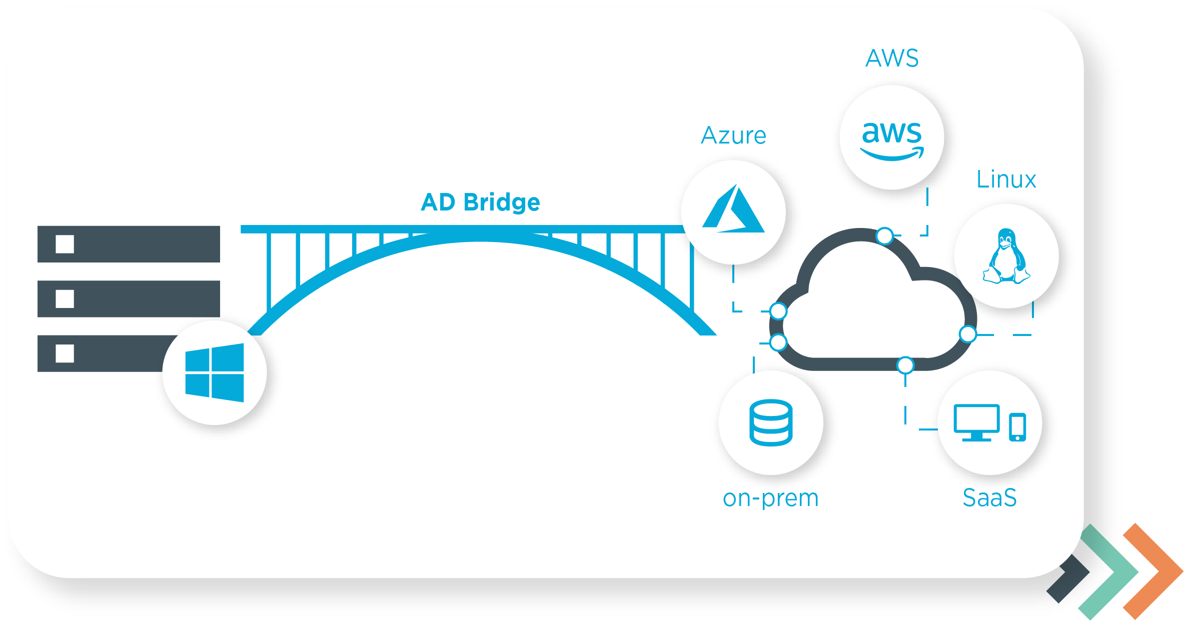 Active directory (AD) bridging & AD authentication