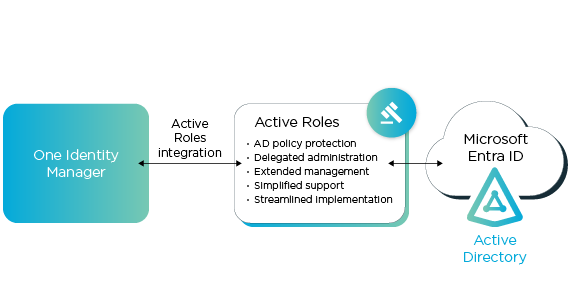 Verbesserte Active Directory-Governance