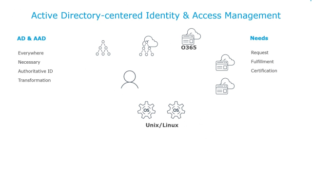 An AD-centered approach to enterprise IAM