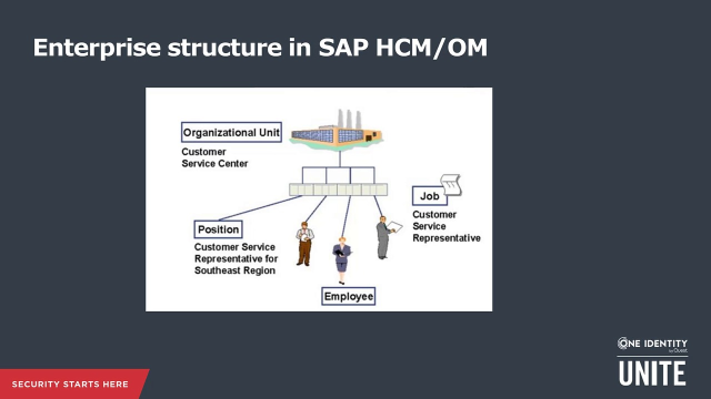 Identity Manager + SAP: Managing SAP HCM with Identity Manager