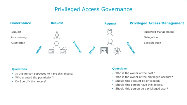 Privileged Access Governance