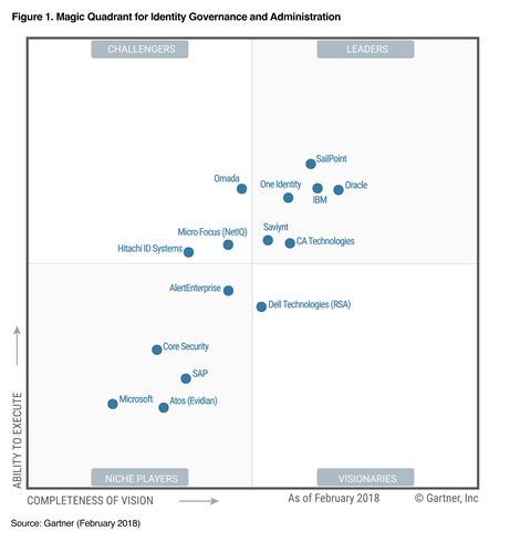 Gartner has named One Identity a Leader in its February 2018 MQ for Identity Governance and Administration
